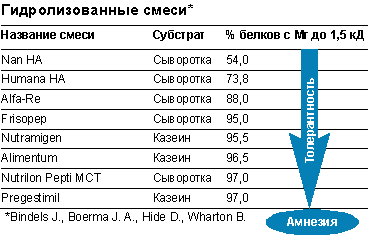 Пищевая аллергия у детей: принципы профилактики