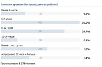 Каждый десятый российский врач непрерывно работает более 32 часов