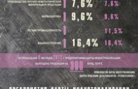 Объем производства фармацевтических средств за январь-март 2010 г. составил 28,3 млрд. руб.