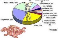 Каждогодная смертность от рака к 2030 году составит 13 млн человек